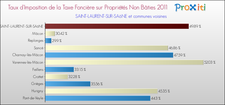 Taux d'imposition de la taxe foncière sur les immeubles et terrains non batis 2011 pour SAINT-LAURENT-SUR-SAôNE et les communes proches Comparaison des taux d'imposition de la taxe foncière sur les immeubles et terrains non batis 2011 pour SAINT-LAURENT-SUR-SAôNE et les communes voisines
