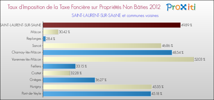 Taux d'imposition de la taxe foncière sur les immeubles et terrains non batis 2012 pour SAINT-LAURENT-SUR-SAôNE et les communes proches Comparaison des taux d'imposition de la taxe foncière sur les immeubles et terrains non batis 2012 pour SAINT-LAURENT-SUR-SAôNE et les communes voisines