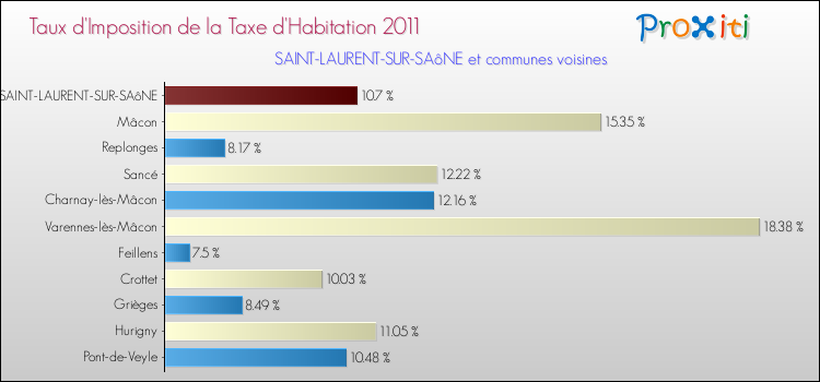Taux d'imposition de la taxe d'habitation 2011 pour SAINT-LAURENT-SUR-SAôNE et les communes proches Comparaison des taux d'imposition de la taxe d'habitation 2011 pour SAINT-LAURENT-SUR-SAôNE et les communes voisines