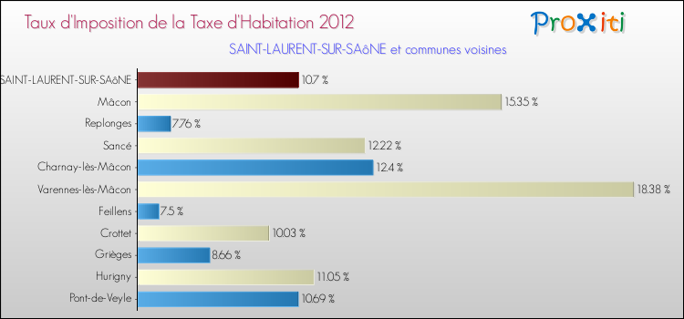 Taux d'imposition de la taxe d'habitation 2012 pour SAINT-LAURENT-SUR-SAôNE et les communes proches Comparaison des taux d'imposition de la taxe d'habitation 2012 pour SAINT-LAURENT-SUR-SAôNE et les communes voisines
