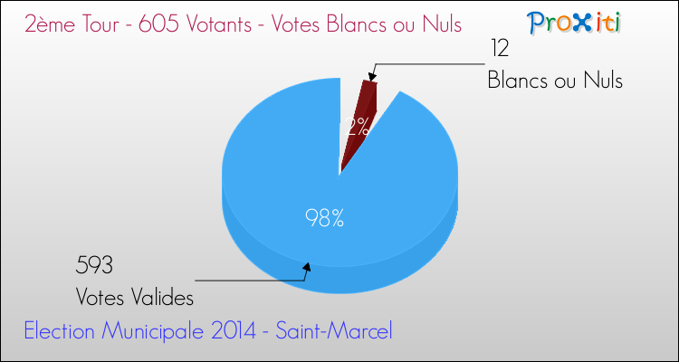 Votes blancs ou nuls au 2ème Tour des Elections Municipales 2014 de la commune de Saint-Marcel Elections Municipales 2014 - Votes blancs ou nuls au 2ème Tour pour la commune de Saint-Marcel
