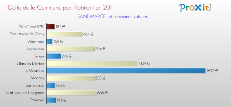 Dette par habitant de la commune en 2011 pour SAINT-MARCEL et les communes proches Comparaison de la dette par habitant de la commune en 2011 pour SAINT-MARCEL et les communes voisines
