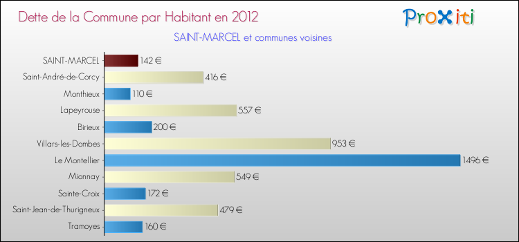 Dette par habitant de la commune en 2012 pour SAINT-MARCEL et les communes proches Comparaison de la dette par habitant de la commune en 2012 pour SAINT-MARCEL et les communes voisines