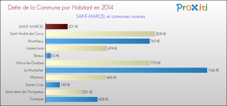 Dette par habitant de la commune en 2014 pour SAINT-MARCEL et les communes proches Comparaison de la dette par habitant de la commune en 2014 pour SAINT-MARCEL et les communes voisines