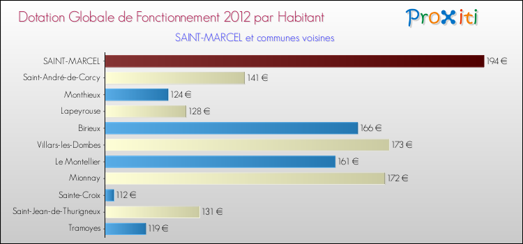 Montant des dotations globales de fonctionnement DGF par Habitant pour SAINT-MARCEL et les communes proches Comparaison des des dotations globales de fonctionnement DGF par habitant pour SAINT-MARCEL et les communes voisines
