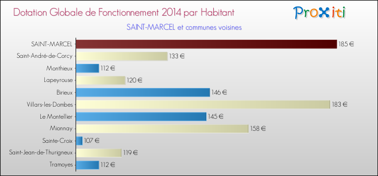 Montant des dotations globales de fonctionnement DGF par Habitant pour SAINT-MARCEL et les communes proches en 2014. Comparaison des des dotations globales de fonctionnement DGF par habitant pour SAINT-MARCEL et les communes voisines en 2014.