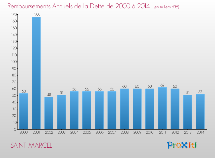 Evolution de l'annuité de la dette pour la commune de SAINT-MARCEL de 2000 à 2014 Annuités de la dette pour SAINT-MARCEL de 2000 à 2014