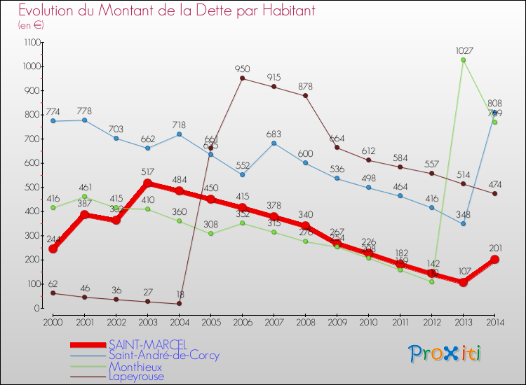 Evolution de la dette par habitant pour la commune de SAINT-MARCEL et les communes proches de 2000 à 2014 Comparaison de la dette par habitant pour SAINT-MARCEL et les communes voisines de 2000 à 2014