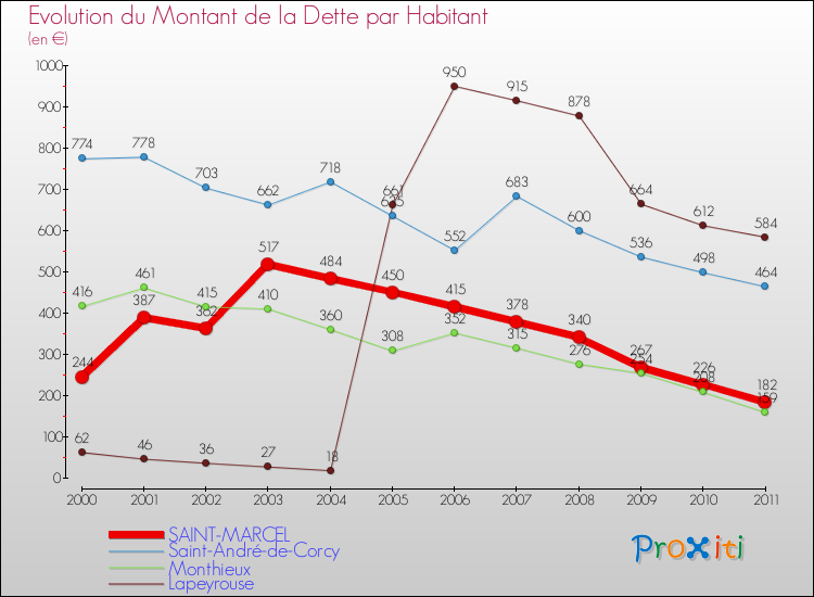 Evolution de la dette par habitant pour la commune de SAINT-MARCEL et les communes proches Comparaison de la dette par habitant pour SAINT-MARCEL et les communes voisines