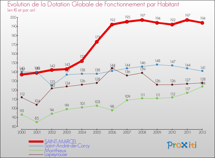 Evolution et montant de la dotation globale de fonctionnement par Habitant pour SAINT-MARCEL et les communes proches Comparaison des dotations globales de fonctionnement par habitant pour SAINT-MARCEL et les communes voisines