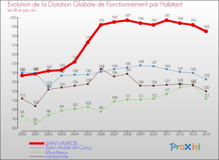 Evolution et montant de la dotation globale de fonctionnement par Habitant pour SAINT-MARCEL et les communes proches de 2000 à 2014. Comparaison des dotations globales de fonctionnement par habitant pour SAINT-MARCEL et les communes voisines de 2000 à 2014.