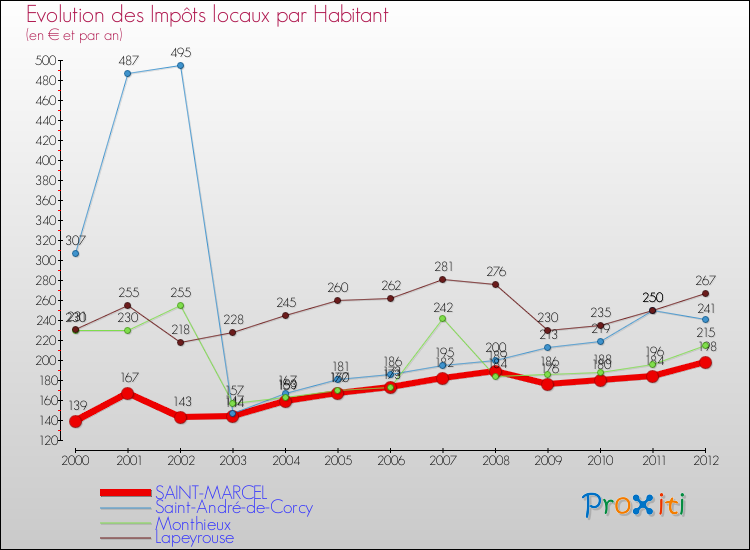 Evolution et montant des impôts locaux par Habitant pour SAINT-MARCEL et les communes proches Comparaison des impôts locaux par habitant pour SAINT-MARCEL et les communes voisines