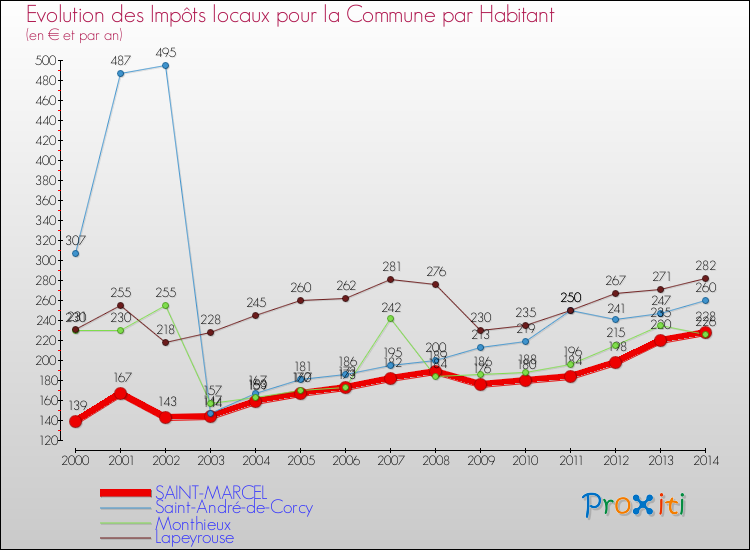 Evolution et montant des impôts locaux par Habitant pour SAINT-MARCEL et les communes proches de 2000 à 2014 Comparaison des impôts locaux par habitant pour SAINT-MARCEL et les communes voisines de 2000 à 2014