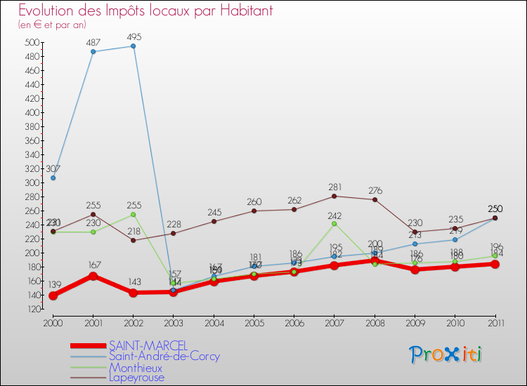 Evolution et montant des impôts locaux par Habitant pour SAINT-MARCEL et les communes proches Comparaison des impôts locaux par habitant pour SAINT-MARCEL et les communes voisines