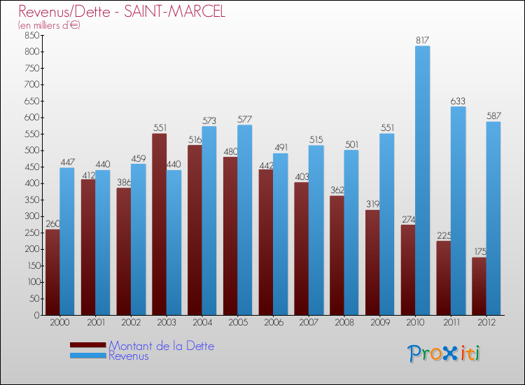Evolution comparée de la dette et des revenus pour la commune de SAINT-MARCEL de 2000 à 2012 Comparaison de la dette et des revenus pour SAINT-MARCEL de 2000 à 2012