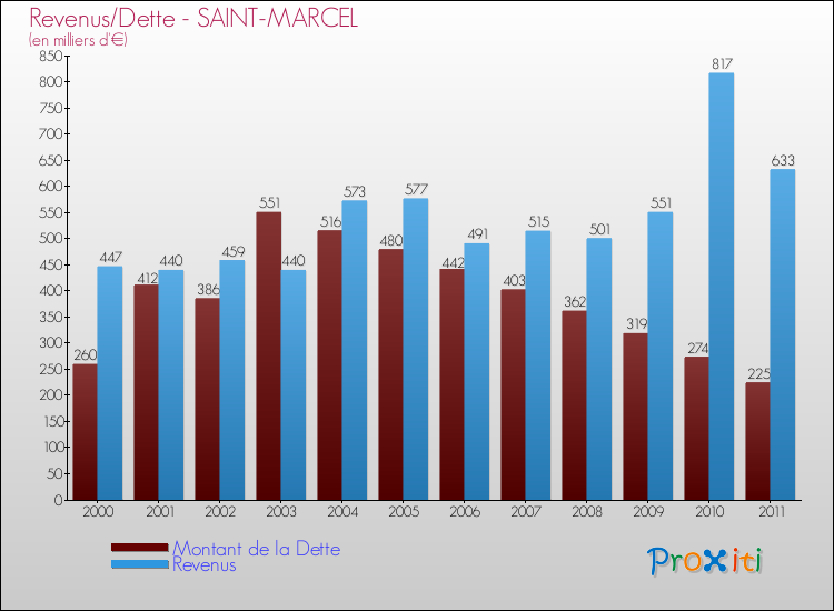Evolution comparée de la dette et des revenus pour la commune de SAINT-MARCEL de 2000 à 2011 Comparaison de la dette et des revenus pour SAINT-MARCEL de 2000 à 2011