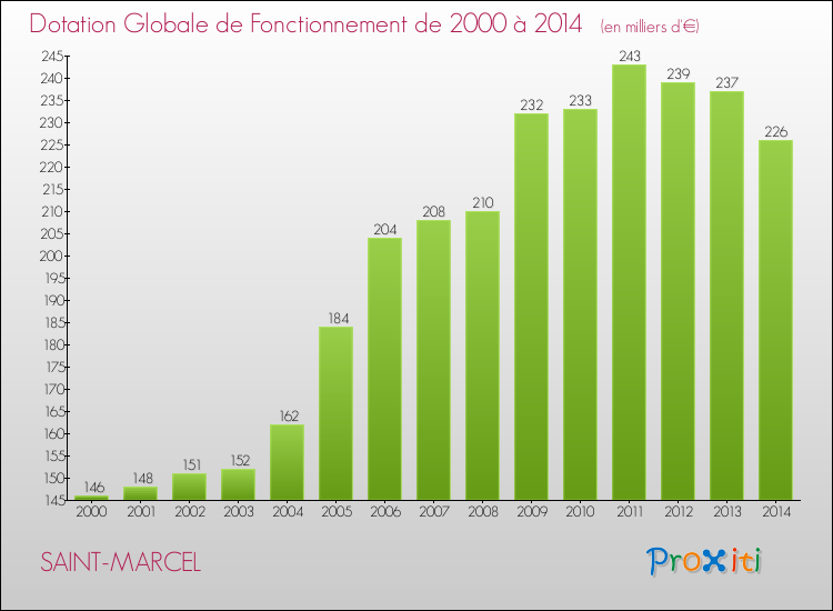 Evolution du montant de la Dotation Globale de Fonctionnement pour la commune de SAINT-MARCEL de 2000 à 2014 Evolution du montant de la Dotation Globale de Fonctionnement pour SAINT-MARCEL de 2000 à 2014