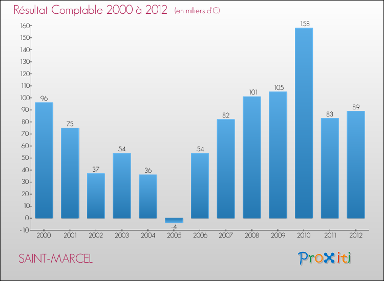 Evolution du résultat comptable pour la commune de SAINT-MARCEL de 2000 à 2012 Evolution du résultat comptable pour SAINT-MARCEL de 2000 à 2012