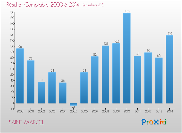Evolution du résultat comptable pour la commune de SAINT-MARCEL de 2000 à 2014 Evolution du résultat comptable pour SAINT-MARCEL de 2000 à 2014