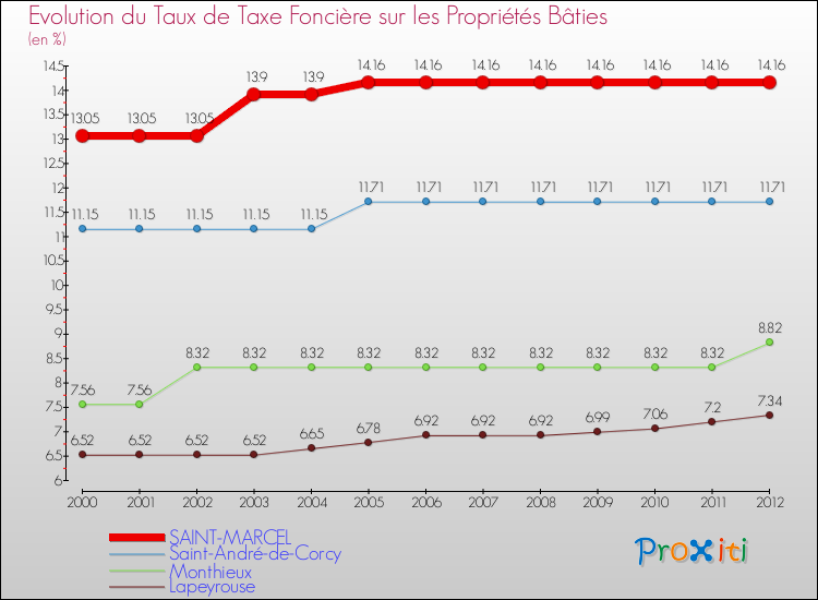 Evolution du taux de la taxe foncière sur le bati pour SAINT-MARCEL et les communes proches de 2000 à 2012 Comparaison des taux de taxe foncière sur le bati pour SAINT-MARCEL et les communes voisines de 2000 à 2012