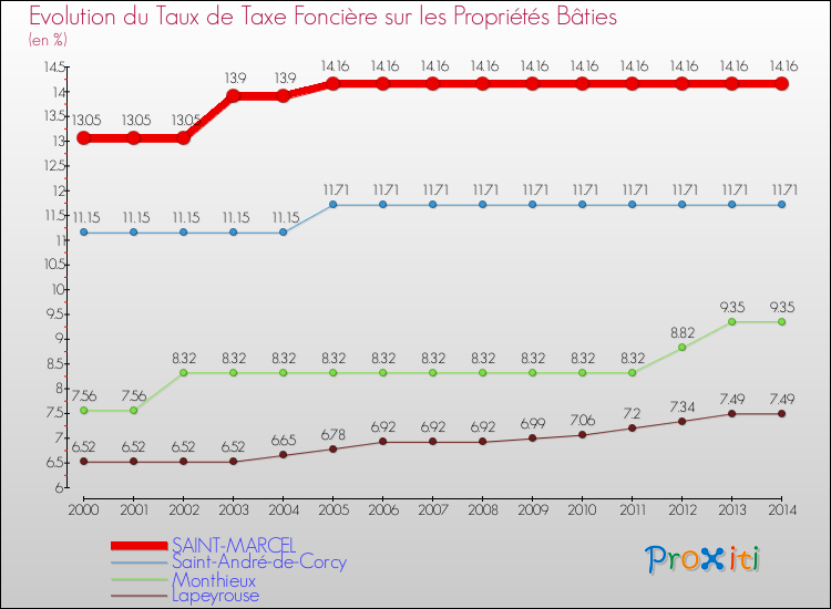 Evolution du taux de la taxe foncière sur le bati pour SAINT-MARCEL et les communes proches de 2000 à 2014 Comparaison des taux de taxe foncière sur le bati pour SAINT-MARCEL et les communes voisines de 2000 à 2014