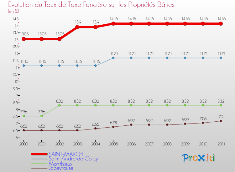 Evolution du taux de la taxe foncière sur le bati pour SAINT-MARCEL et les communes proches Comparaison des taux de taxe foncière sur le bati pour SAINT-MARCEL et les communes voisines