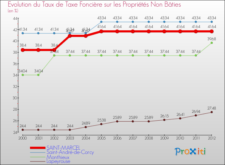 Evolution du taux de la taxe foncière sur les immeubles et terrains non batis pour SAINT-MARCEL et les communes proches de 2000 à 2012 Comparaison des taux de la taxe foncière sur les immeubles et terrains non batis pour SAINT-MARCEL et les communes voisines de 2000 à 2012