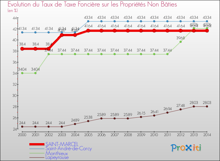 Evolution du taux de la taxe foncière sur les immeubles et terrains non batis pour SAINT-MARCEL et les communes proches de 2000 à 2014 Comparaison des taux de la taxe foncière sur les immeubles et terrains non batis pour SAINT-MARCEL et les communes voisines de 2000 à 2014