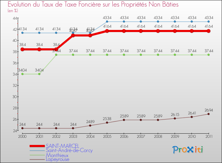Evolution du taux de la taxe foncière sur les immeubles et terrains non batis pour SAINT-MARCEL et les communes proches Comparaison des taux de la taxe foncière sur les immeubles et terrains non batis pour SAINT-MARCEL et les communes voisines