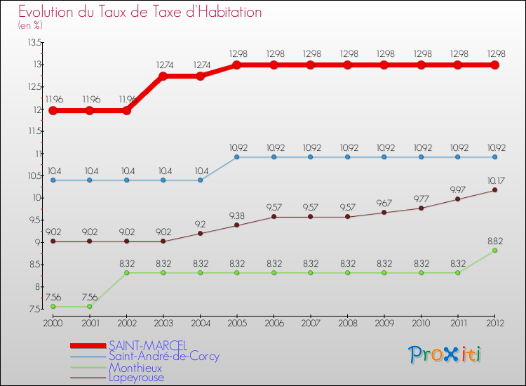 Evolution du taux de la taxe d'habitation pour SAINT-MARCEL et les communes proches Comparaison des taux de la taxe d'habitation pour SAINT-MARCEL et les communes voisines