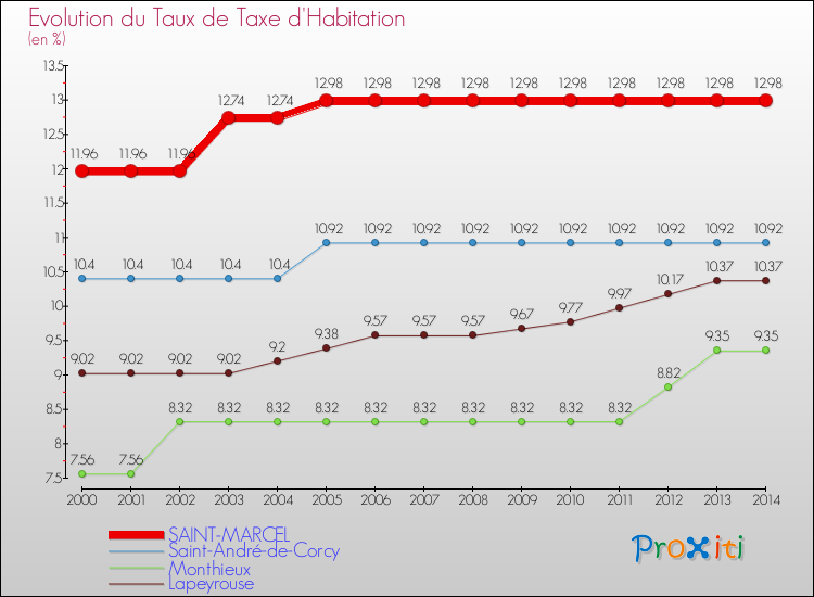 Evolution du taux de la taxe d'habitation pour SAINT-MARCEL et les communes proches de 2000 à 2014 Comparaison des taux de la taxe d'habitation pour SAINT-MARCEL et les communes voisines de 2000 à 2014