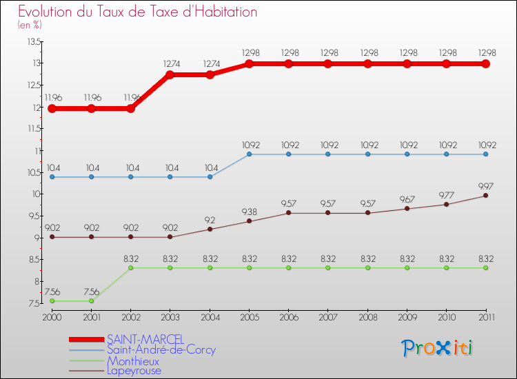 Evolution du taux de la taxe d'habitation pour SAINT-MARCEL et les communes proches Comparaison des taux de la taxe d'habitation pour SAINT-MARCEL et les communes voisines