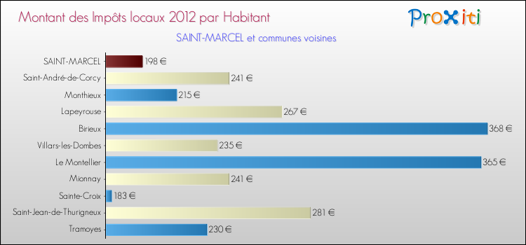 Montant des impôts locaux par Habitant pour SAINT-MARCEL et les communes proches Comparaison des impôts locaux par habitant pour SAINT-MARCEL et les communes voisines
