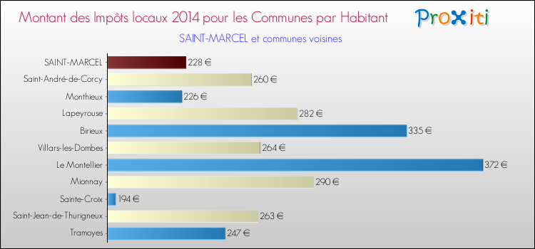 Montant des impôts locaux par Habitant pour SAINT-MARCEL et les communes proches en 2014 Comparaison des impôts locaux par habitant pour SAINT-MARCEL et les communes voisines en 2014