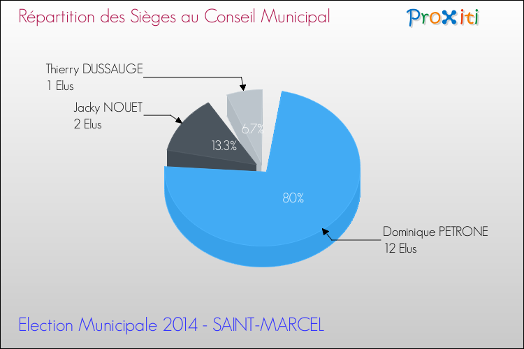 Répartition des élus au conseil municipal entre les listes au 2ème Tour des Elections Municipales 2014 de la commune de SAINT-MARCEL Elections Municipales 2014 - Répartition des élus au conseil municipal entre les listes au 2ème Tour pour la commune de SAINT-MARCEL