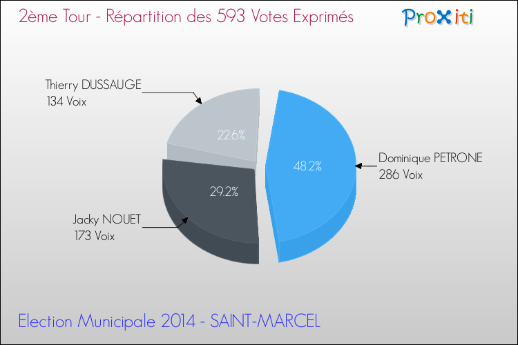 Répartition des votes exprimés au 2ème Tour des Elections Municipales 2014 de la commune de SAINT-MARCEL Elections Municipales 2014 - Répartition des votes exprimés au 2ème Tour pour la commune de SAINT-MARCEL