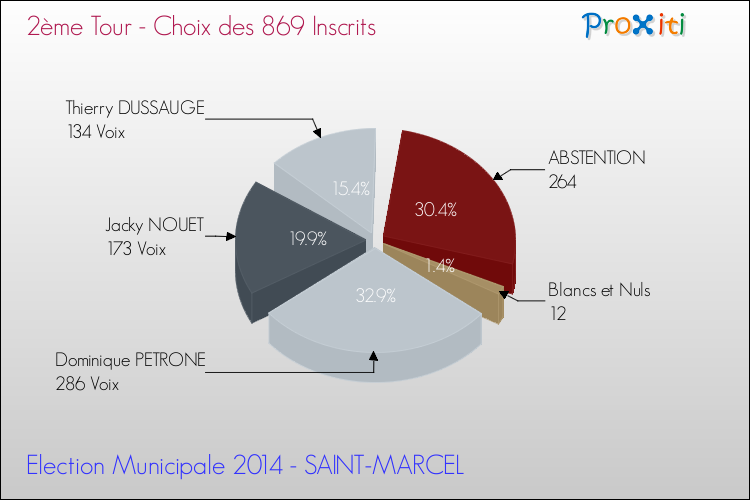 Résultats par rapport aux inscrits au 2ème Tour des Elections Municipales 2014 de la commune de SAINT-MARCEL Elections Municipales 2014 - Résultats par rapport aux inscrits au 2ème Tour pour la commune de SAINT-MARCEL