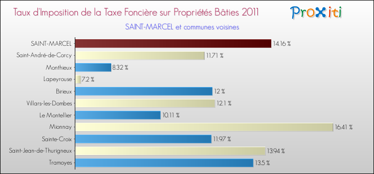 Taux d'imposition de la taxe foncière sur le bati 2011 pour SAINT-MARCEL et les communes proches Comparaison des taux d'imposition de la taxe foncière sur le bati 2011 pour SAINT-MARCEL et les communes voisines