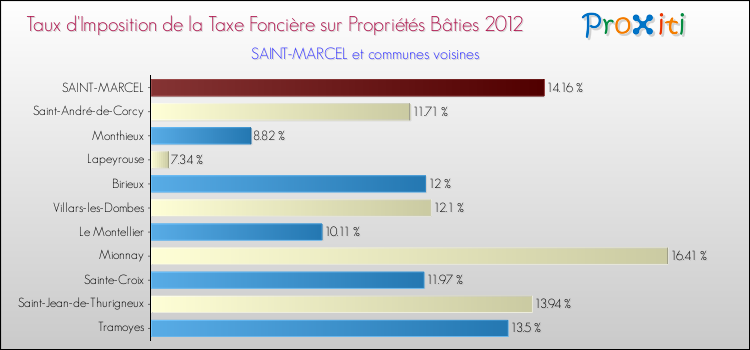 Taux d'imposition de la taxe foncière sur le bati 2012 pour SAINT-MARCEL et les communes proches Comparaison des taux d'imposition de la taxe foncière sur le bati 2012 pour SAINT-MARCEL et les communes voisines
