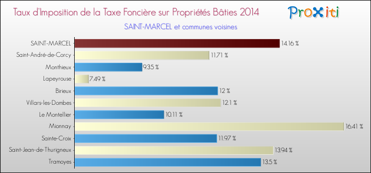 Taux d'imposition de la taxe foncière sur le bati 2014 pour SAINT-MARCEL et les communes proches Comparaison des taux d'imposition de la taxe foncière sur le bati 2014 pour SAINT-MARCEL et les communes voisines