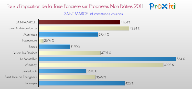 Taux d'imposition de la taxe foncière sur les immeubles et terrains non batis 2011 pour SAINT-MARCEL et les communes proches Comparaison des taux d'imposition de la taxe foncière sur les immeubles et terrains non batis 2011 pour SAINT-MARCEL et les communes voisines