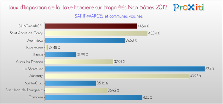 Taux d'imposition de la taxe foncière sur les immeubles et terrains non batis 2012 pour SAINT-MARCEL et les communes proches Comparaison des taux d'imposition de la taxe foncière sur les immeubles et terrains non batis 2012 pour SAINT-MARCEL et les communes voisines