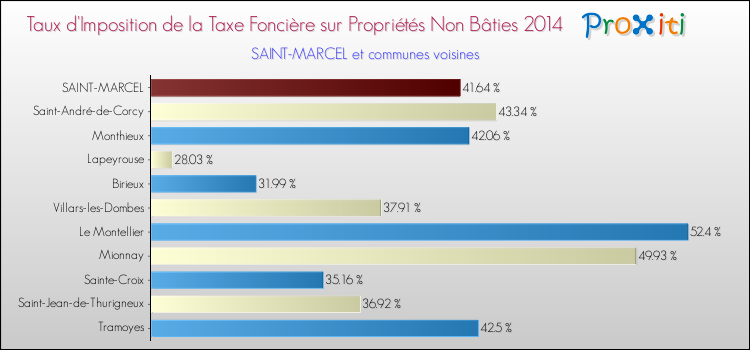 Taux d'imposition de la taxe foncière sur les immeubles et terrains non batis 2014 pour SAINT-MARCEL et les communes proches Comparaison des taux d'imposition de la taxe foncière sur les immeubles et terrains non batis 2014 pour SAINT-MARCEL et les communes voisines