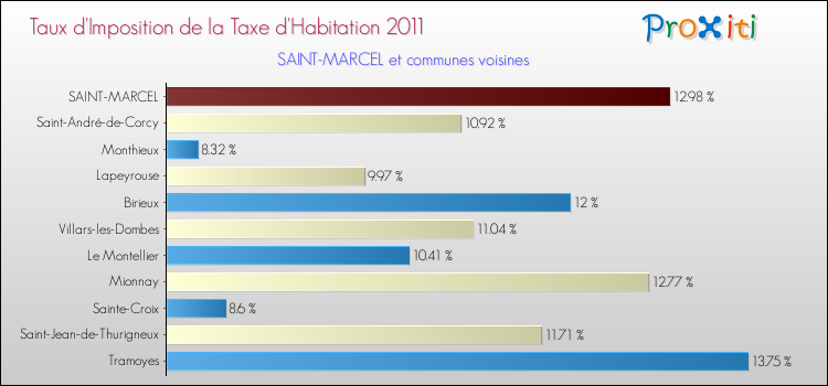 Taux d'imposition de la taxe d'habitation 2011 pour SAINT-MARCEL et les communes proches Comparaison des taux d'imposition de la taxe d'habitation 2011 pour SAINT-MARCEL et les communes voisines