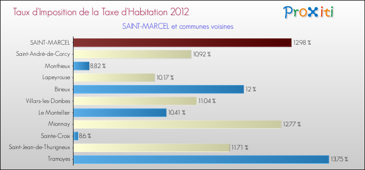 Taux d'imposition de la taxe d'habitation 2012 pour SAINT-MARCEL et les communes proches Comparaison des taux d'imposition de la taxe d'habitation 2012 pour SAINT-MARCEL et les communes voisines