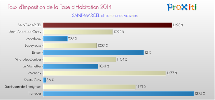 Taux d'imposition de la taxe d'habitation 2014 pour SAINT-MARCEL et les communes proches Comparaison des taux d'imposition de la taxe d'habitation 2014 pour SAINT-MARCEL et les communes voisines
