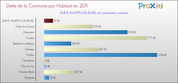 Dette par habitant de la commune en 2011 pour SAINT-MARTIN-DE-BAVEL et les communes proches Comparaison de la dette par habitant de la commune en 2011 pour SAINT-MARTIN-DE-BAVEL et les communes voisines