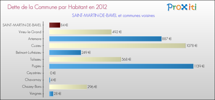 Dette par habitant de la commune en 2012 pour SAINT-MARTIN-DE-BAVEL et les communes proches Comparaison de la dette par habitant de la commune en 2012 pour SAINT-MARTIN-DE-BAVEL et les communes voisines