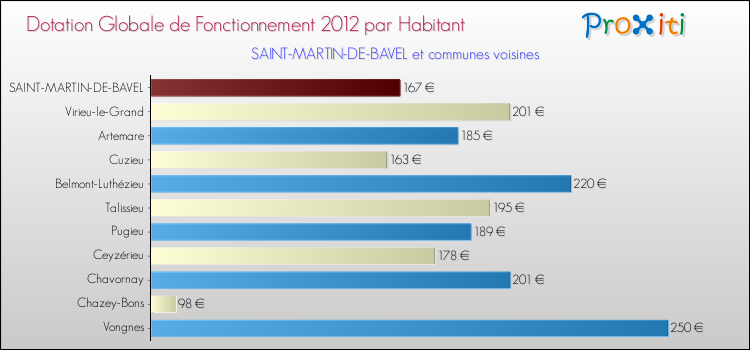 Montant des dotations globales de fonctionnement DGF par Habitant pour SAINT-MARTIN-DE-BAVEL et les communes proches Comparaison des des dotations globales de fonctionnement DGF par habitant pour SAINT-MARTIN-DE-BAVEL et les communes voisines