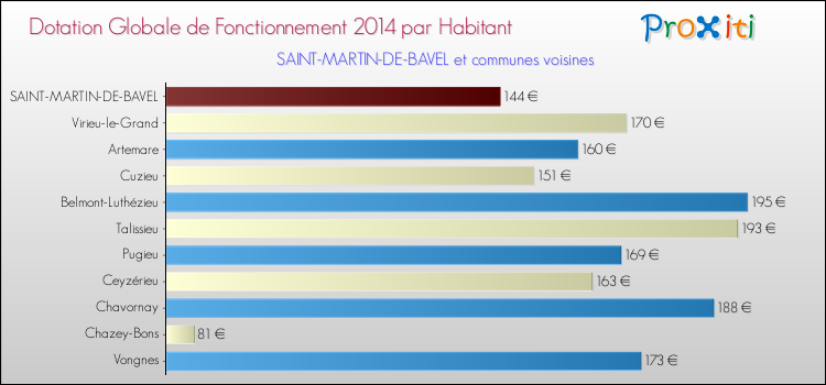 Montant des dotations globales de fonctionnement DGF par Habitant pour SAINT-MARTIN-DE-BAVEL et les communes proches en 2014. Comparaison des des dotations globales de fonctionnement DGF par habitant pour SAINT-MARTIN-DE-BAVEL et les communes voisines en 2014.